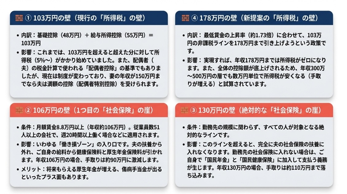 103万・106万・130万・178万の壁 比較図解