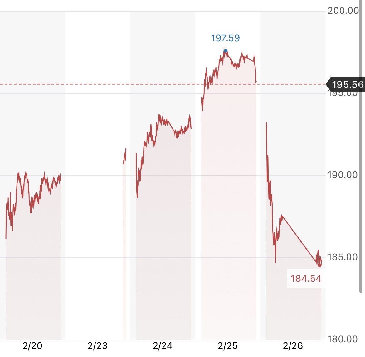 NVIDIA 株価チャート（決算発表前後）。好決算にもかかわらず、利益確定売りで株価が一時下落した様子が読み取れる。出典：Yahoo Finance