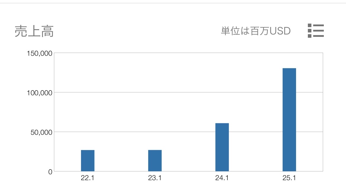 NVIDIA 四半期売上高推移の折れ線グラフ（2023年〜2026年）。データセンター部門が爆発的に伸び、全体売上を牽引している。出典：Yahoo Finance
