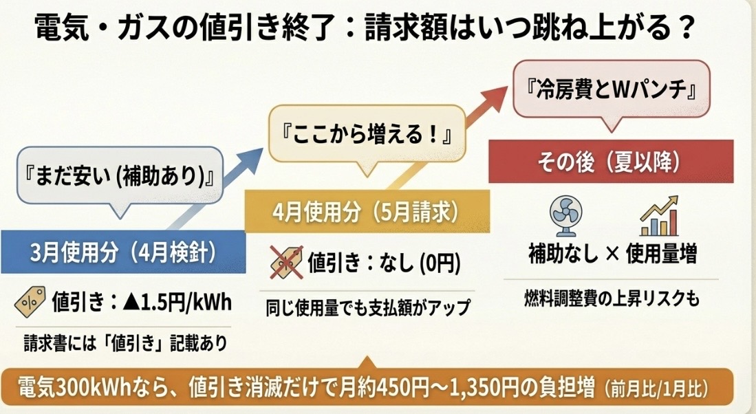 電気・ガスの値引き終了：請求額はいつ跳ね上がる？