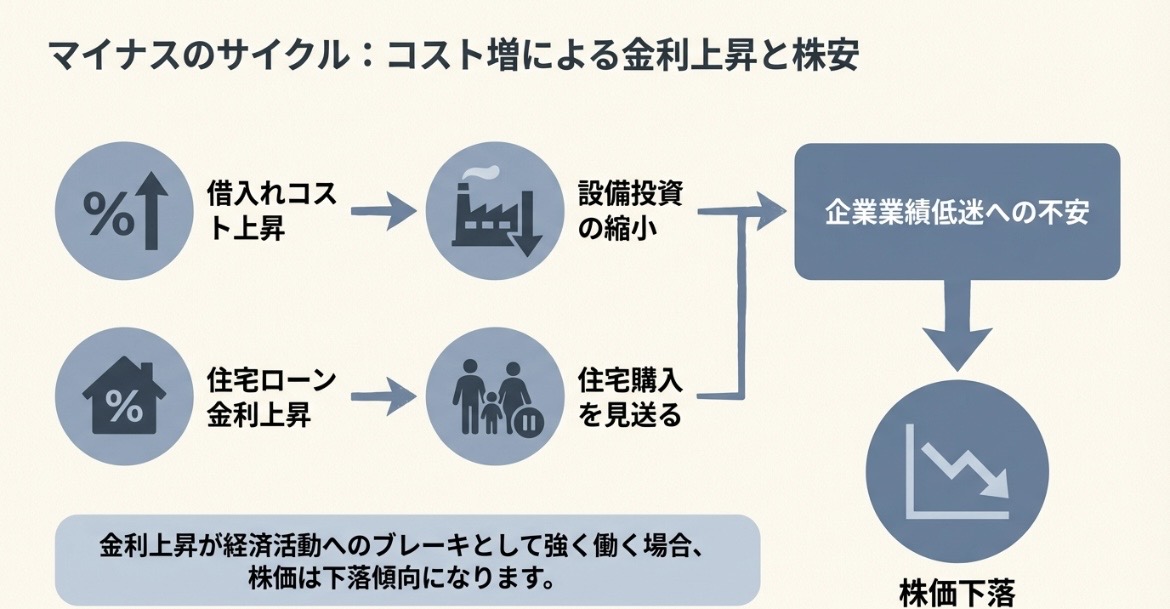 金利上昇から株価下落までのルート