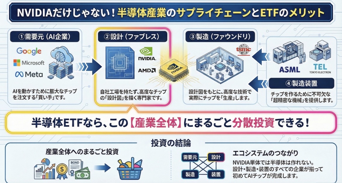 半導体産業のサプライチェーン図