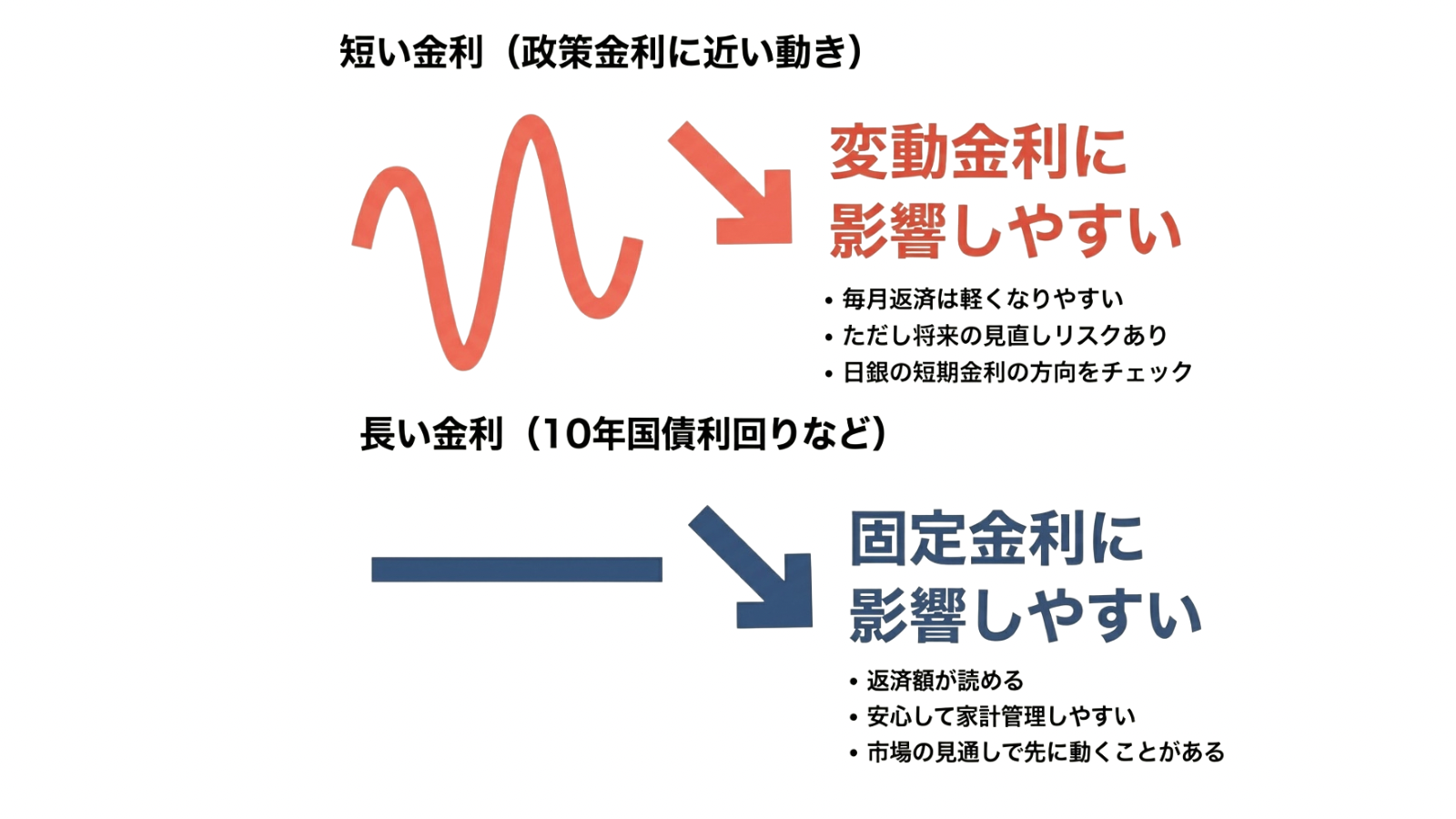住宅ローンは短い金利と長い金利の2つで考える図解